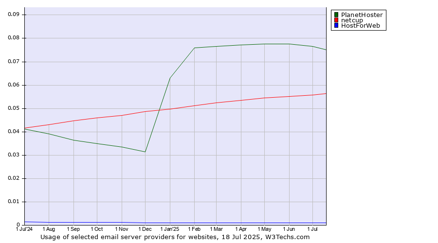 Historical trends in the usage of PlanetHoster vs. netcup vs. HostForWeb