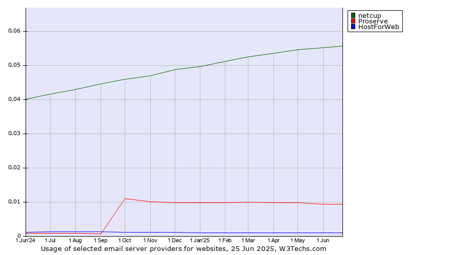 Historical trends in the usage of netcup vs. Proserve vs. HostForWeb