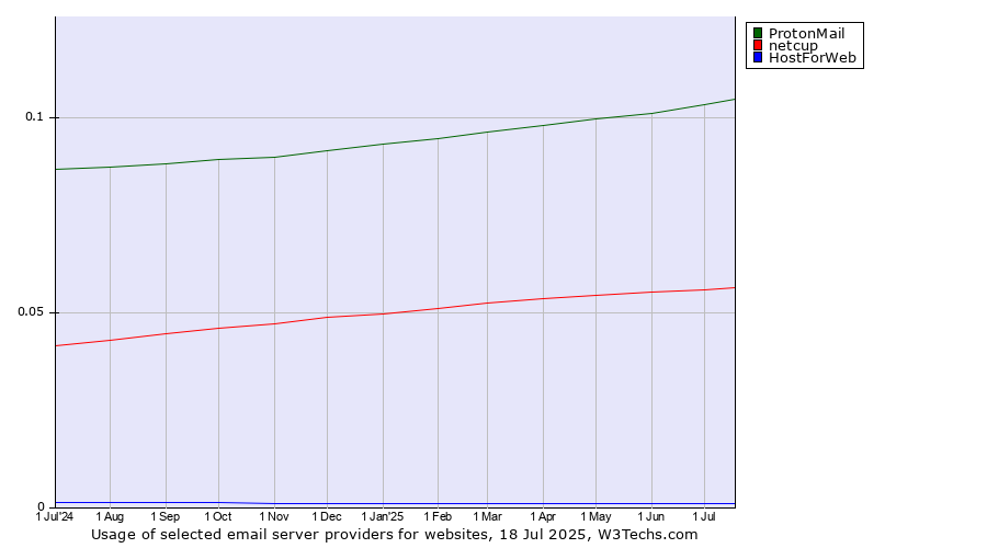 Historical trends in the usage of ProtonMail vs. netcup vs. HostForWeb
