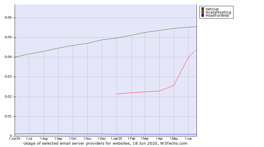 Historical trends in the usage of netcup vs. ScalaHosting vs. HostForWeb