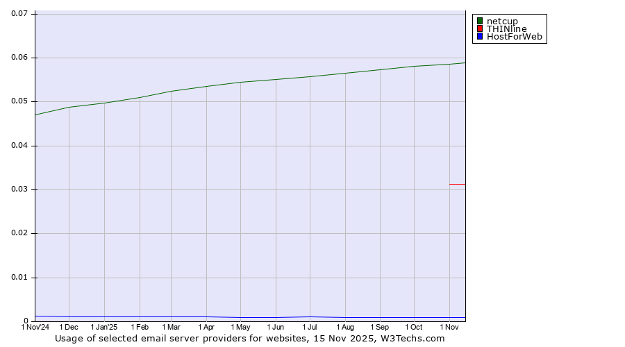 Historical trends in the usage of netcup vs. THINline vs. HostForWeb