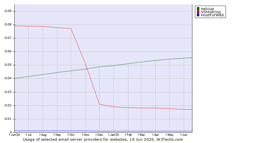 Historical trends in the usage of netcup vs. VSHosting vs. HostForWeb