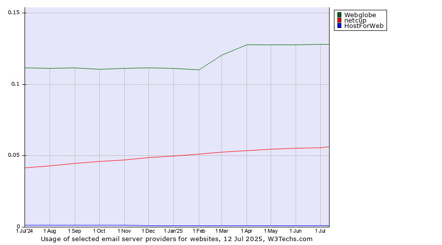 Historical trends in the usage of Webglobe vs. netcup vs. HostForWeb