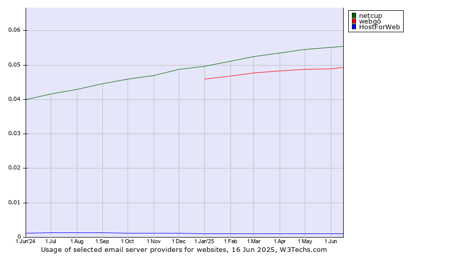 Historical trends in the usage of netcup vs. webgo vs. HostForWeb