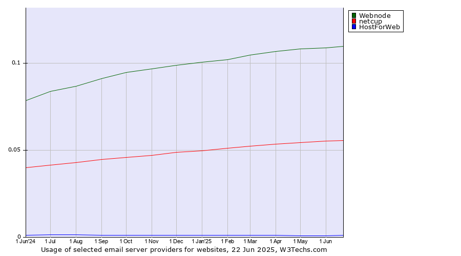 Historical trends in the usage of Webnode vs. netcup vs. HostForWeb