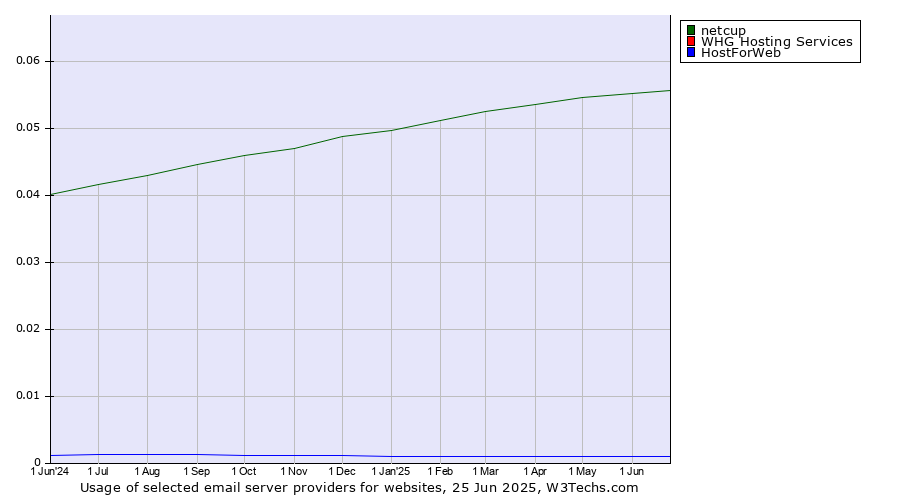 Historical trends in the usage of netcup vs. HostForWeb vs. WHG Hosting Services
