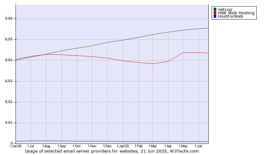 Historical trends in the usage of netcup vs. H88 Web Hosting vs. HostForWeb