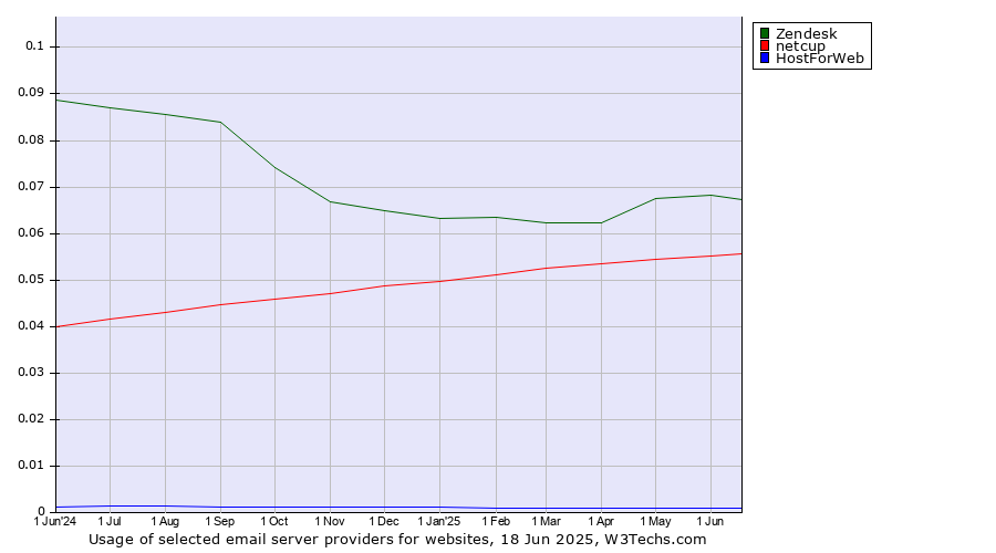 Historical trends in the usage of Zendesk vs. netcup vs. HostForWeb