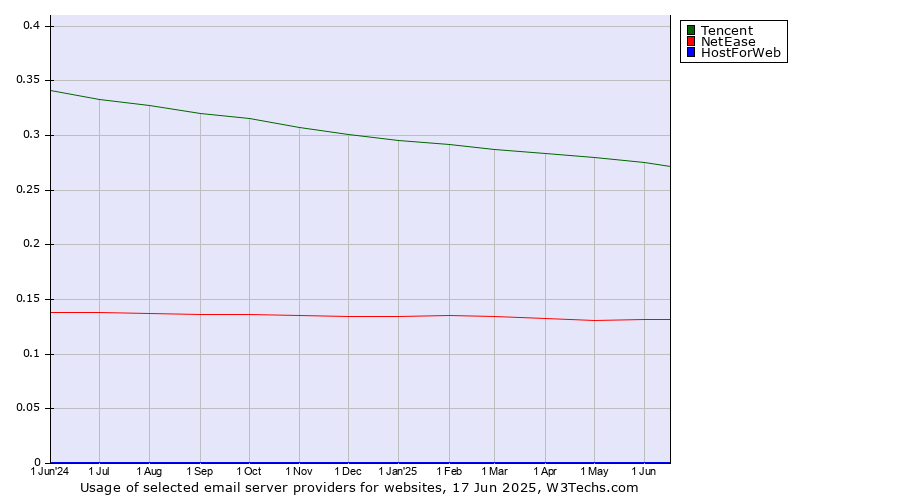 Historical trends in the usage of Tencent vs. NetEase vs. HostForWeb