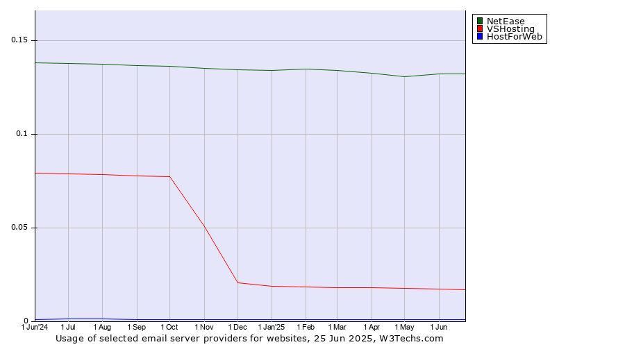 Historical trends in the usage of NetEase vs. VSHosting vs. HostForWeb