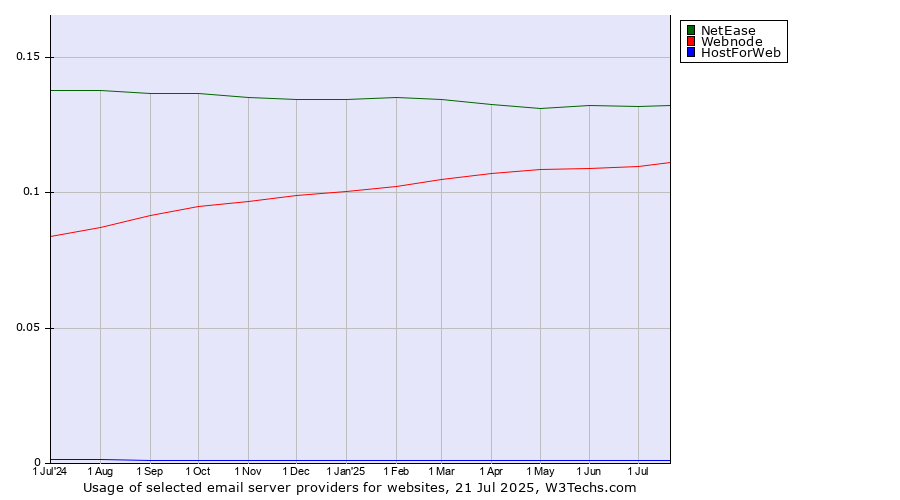 Historical trends in the usage of NetEase vs. Webnode vs. HostForWeb