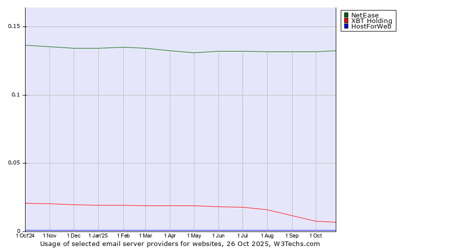 Historical trends in the usage of NetEase vs. XBT Holding vs. HostForWeb