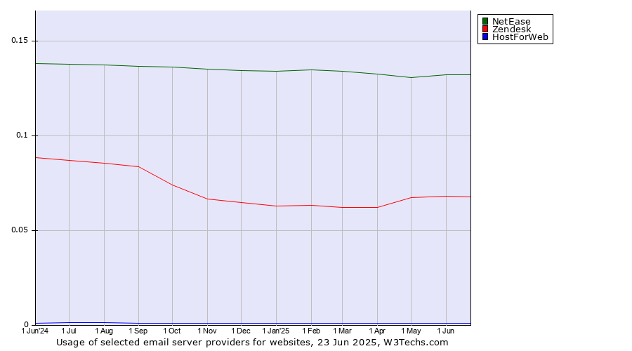 Historical trends in the usage of NetEase vs. Zendesk vs. HostForWeb