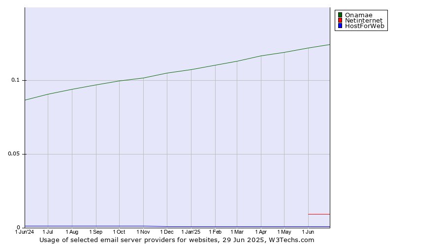 Historical trends in the usage of Onamae vs. Netinternet vs. HostForWeb