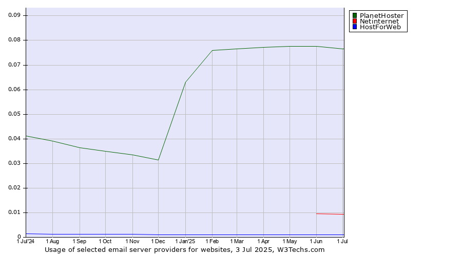 Historical trends in the usage of PlanetHoster vs. Netinternet vs. HostForWeb