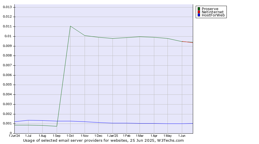 Historical trends in the usage of Proserve vs. Netinternet vs. HostForWeb