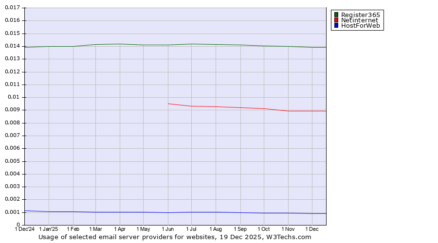 Historical trends in the usage of Register365 vs. Netinternet vs. HostForWeb