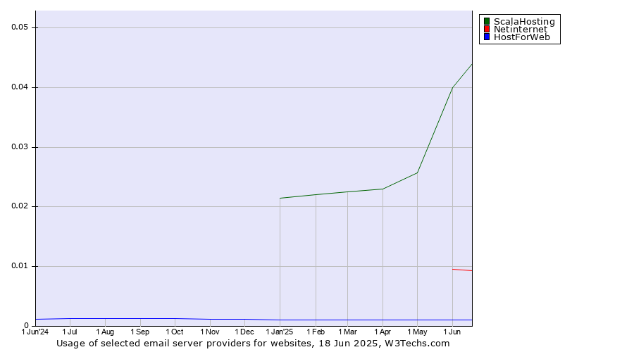 Historical trends in the usage of ScalaHosting vs. Netinternet vs. HostForWeb