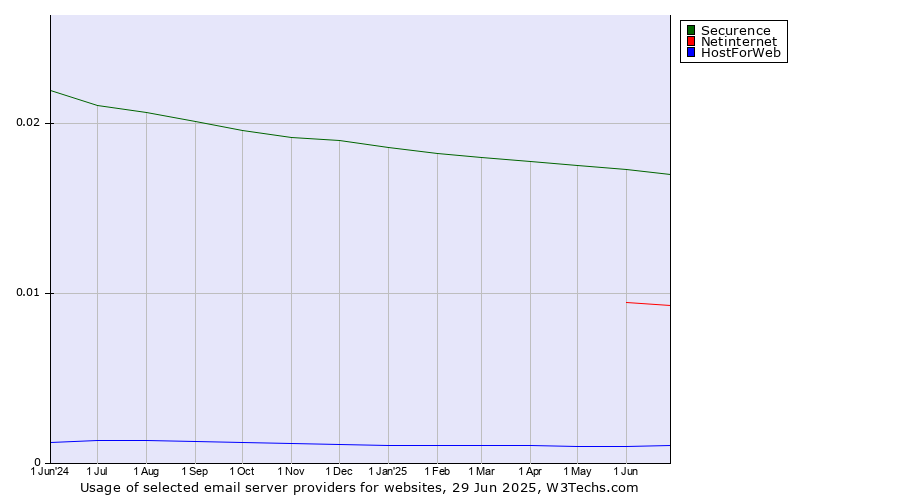 Historical trends in the usage of Securence vs. Netinternet vs. HostForWeb