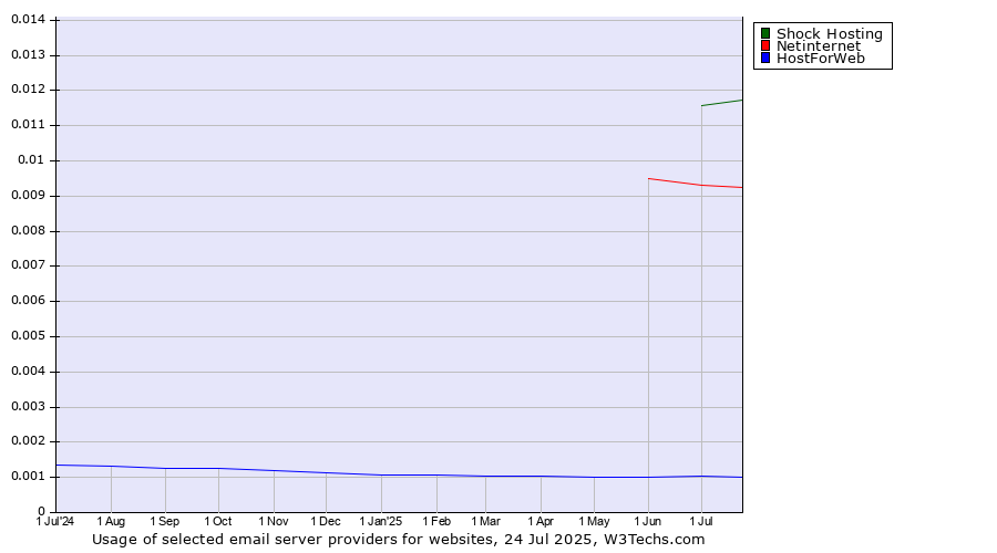 Historical trends in the usage of Shock Hosting vs. Netinternet vs. HostForWeb