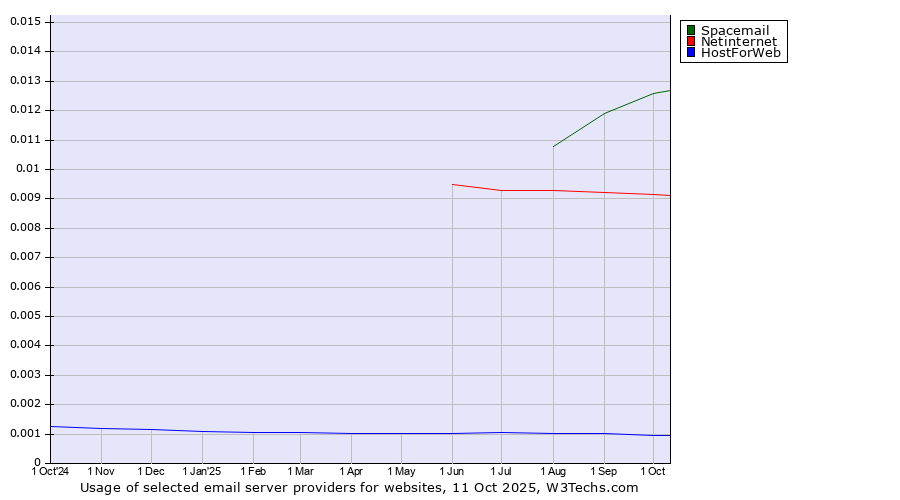 Historical trends in the usage of Spacemail vs. Netinternet vs. HostForWeb