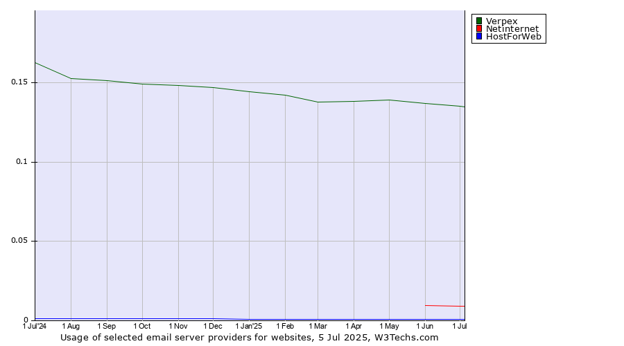 Historical trends in the usage of Verpex vs. Netinternet vs. HostForWeb