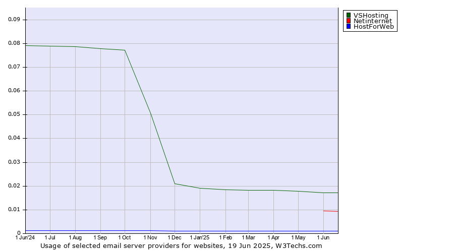 Historical trends in the usage of VSHosting vs. Netinternet vs. HostForWeb