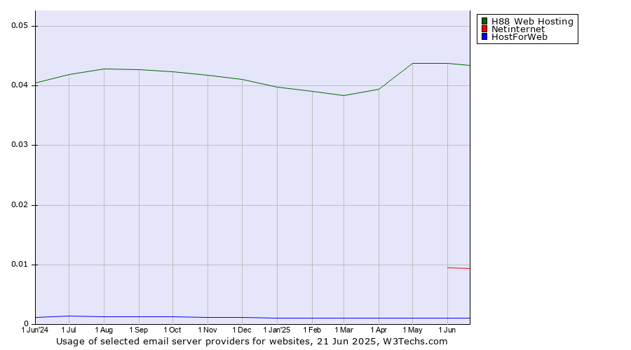 Historical trends in the usage of H88 Web Hosting vs. Netinternet vs. HostForWeb