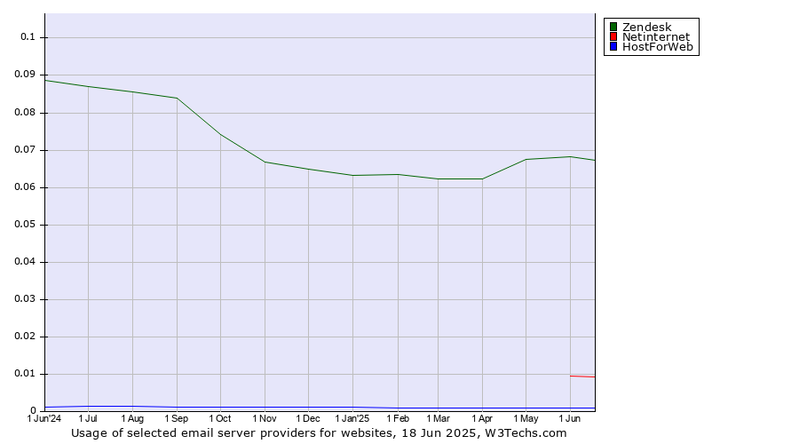 Historical trends in the usage of Zendesk vs. Netinternet vs. HostForWeb