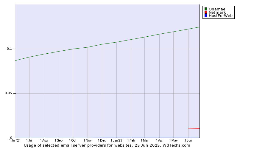 Historical trends in the usage of Onamae vs. Netmark vs. HostForWeb
