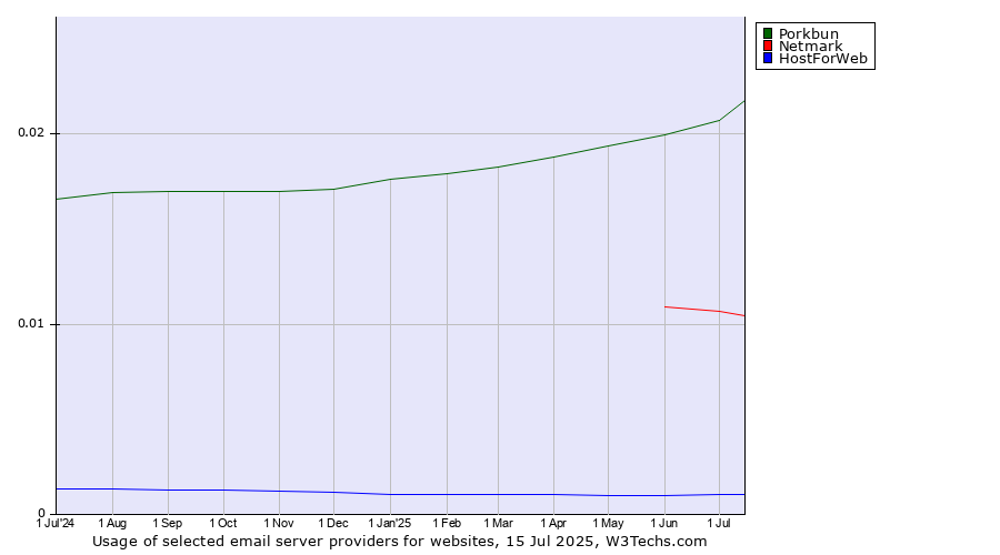 Historical trends in the usage of Porkbun vs. Netmark vs. HostForWeb