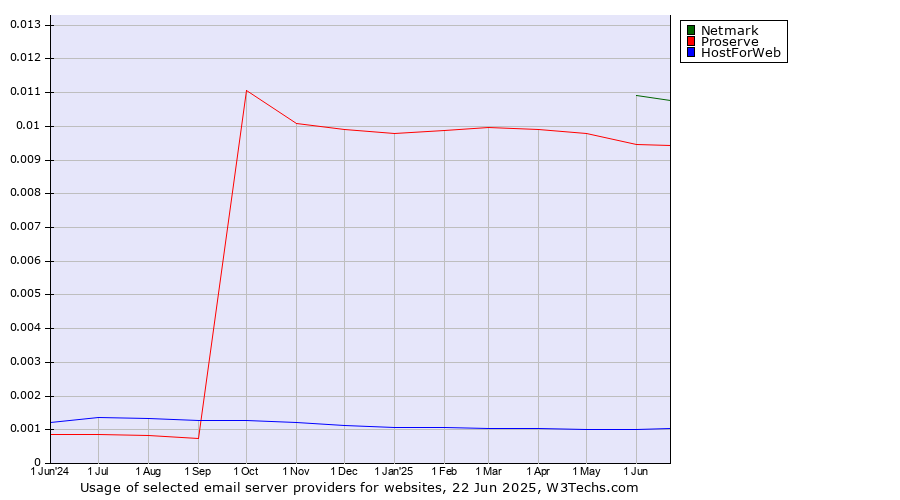 Historical trends in the usage of Netmark vs. Proserve vs. HostForWeb