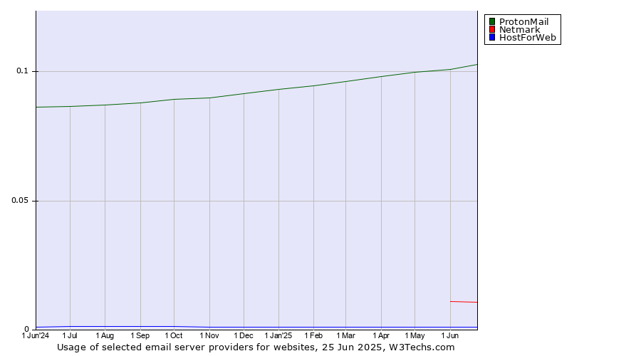 Historical trends in the usage of ProtonMail vs. Netmark vs. HostForWeb