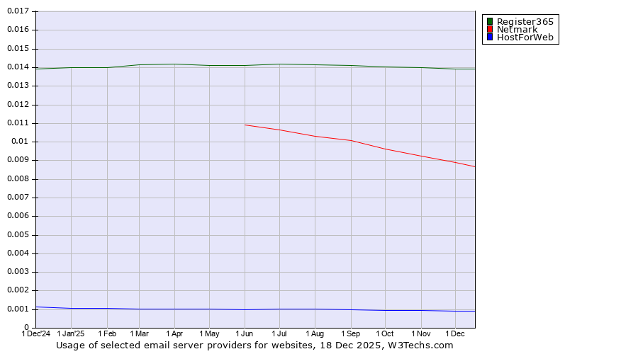 Historical trends in the usage of Register365 vs. Netmark vs. HostForWeb