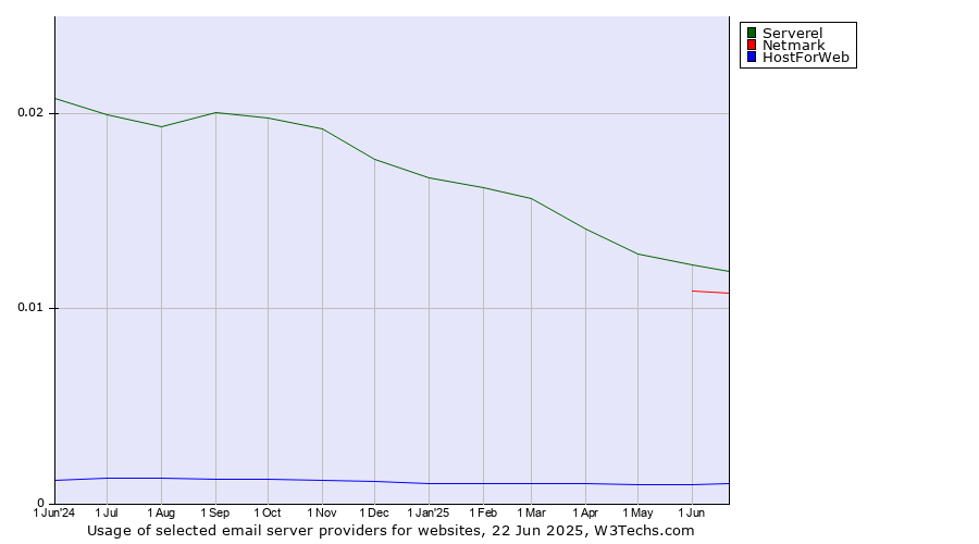Historical trends in the usage of Serverel vs. Netmark vs. HostForWeb