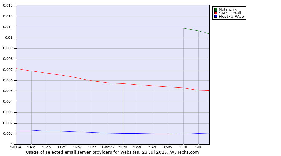 Historical trends in the usage of Netmark vs. SMX Email vs. HostForWeb