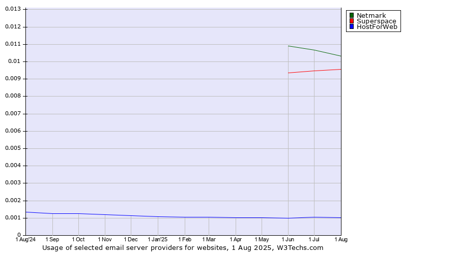 Historical trends in the usage of Netmark vs. Superspace vs. HostForWeb