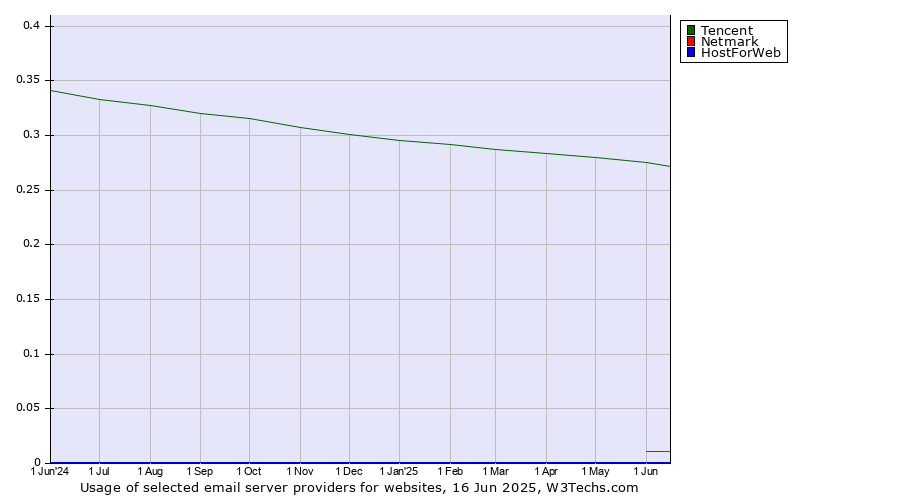 Historical trends in the usage of Tencent vs. Netmark vs. HostForWeb