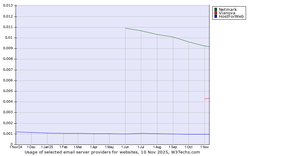 Historical trends in the usage of Netmark vs. Vianova vs. HostForWeb
