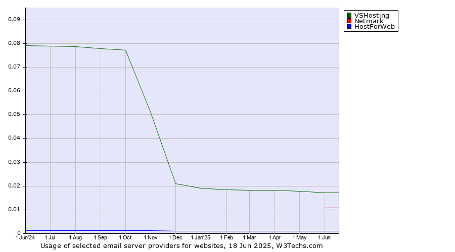 Historical trends in the usage of VSHosting vs. Netmark vs. HostForWeb