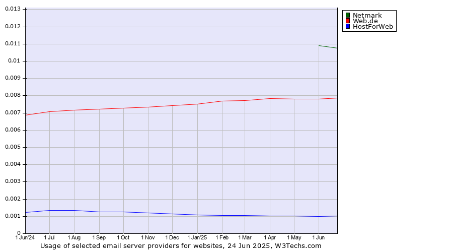 Historical trends in the usage of Netmark vs. Web.de vs. HostForWeb
