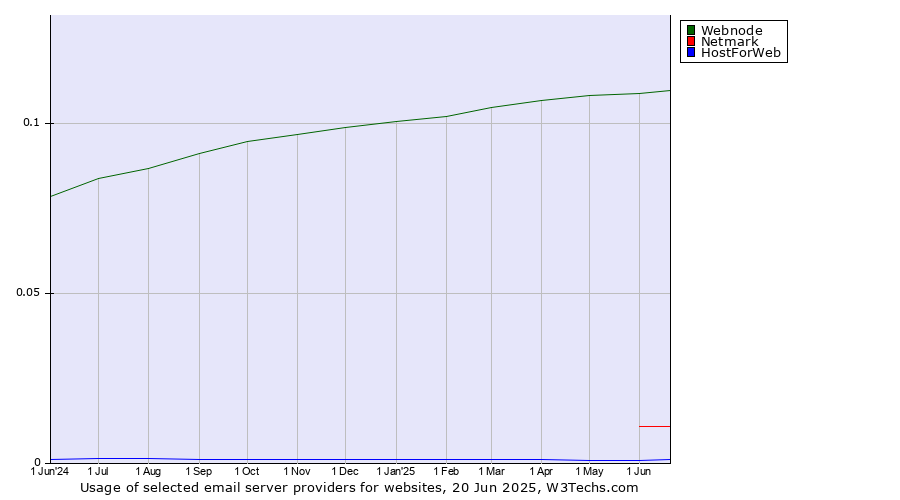 Historical trends in the usage of Webnode vs. Netmark vs. HostForWeb