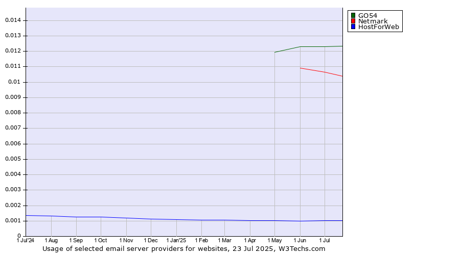 Historical trends in the usage of GO54 vs. Netmark vs. HostForWeb