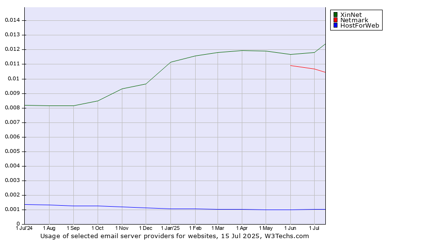 Historical trends in the usage of XinNet vs. Netmark vs. HostForWeb