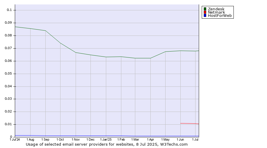 Historical trends in the usage of Zendesk vs. Netmark vs. HostForWeb