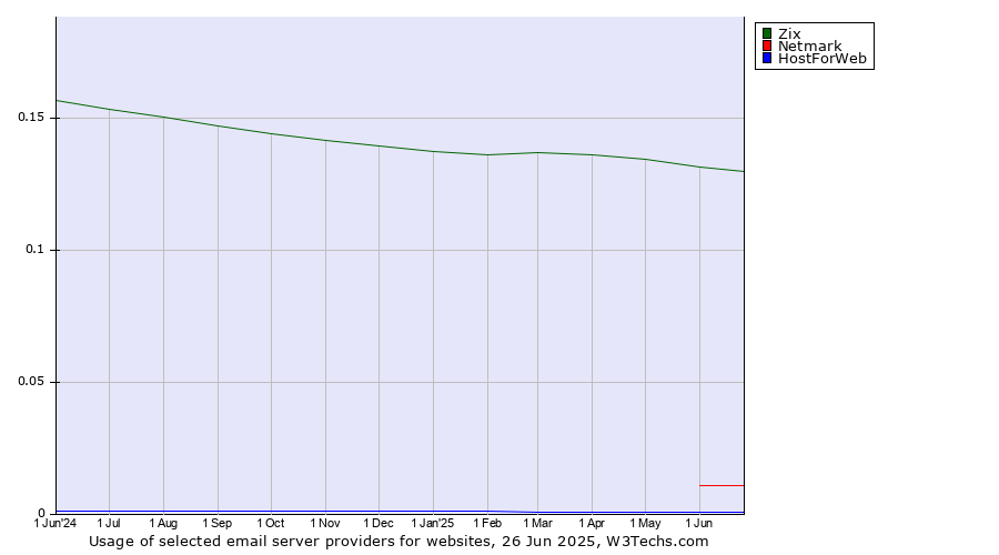 Historical trends in the usage of Zix vs. Netmark vs. HostForWeb