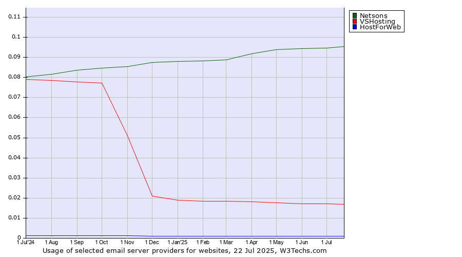 Historical trends in the usage of Netsons vs. VSHosting vs. HostForWeb