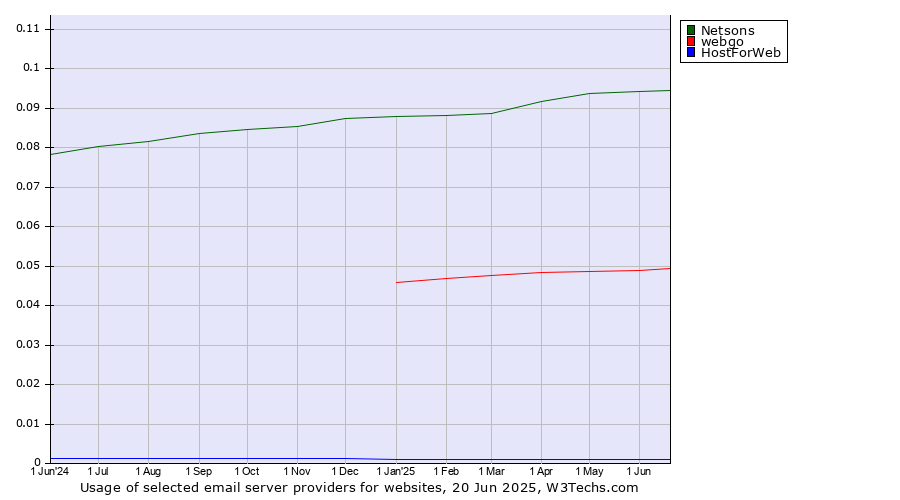 Historical trends in the usage of Netsons vs. webgo vs. HostForWeb