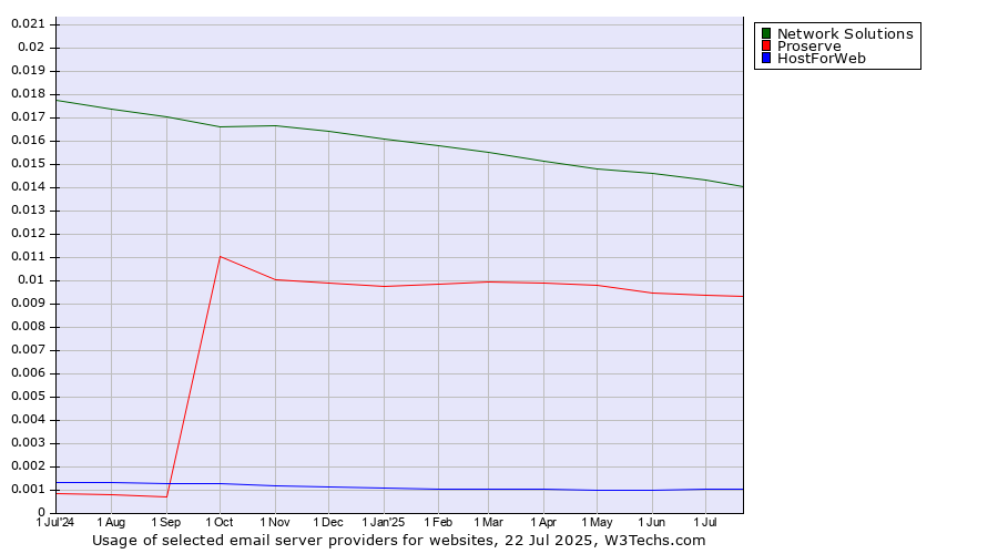 Historical trends in the usage of Network Solutions vs. Proserve vs. HostForWeb
