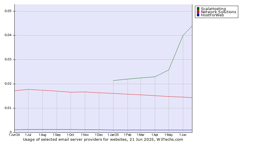 Historical trends in the usage of ScalaHosting vs. Network Solutions vs. HostForWeb